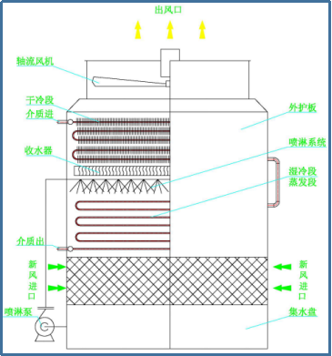 消霧閉式冷卻塔結(jié)構(gòu)圖